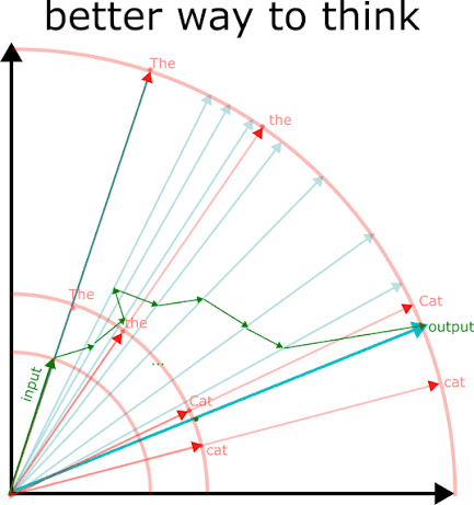 Diagrama conceitual de relações de atenção em linguagem